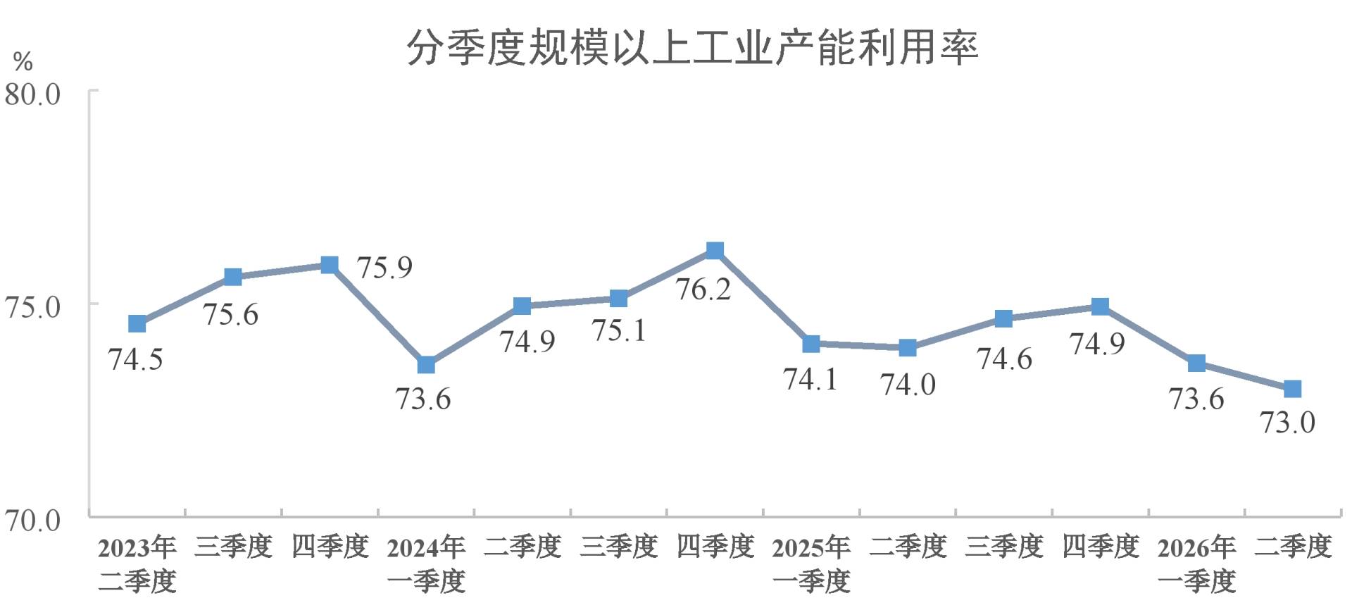 国家统计局:2026年二季度全国规模以上工业产能利用率为73.0% - 图片1