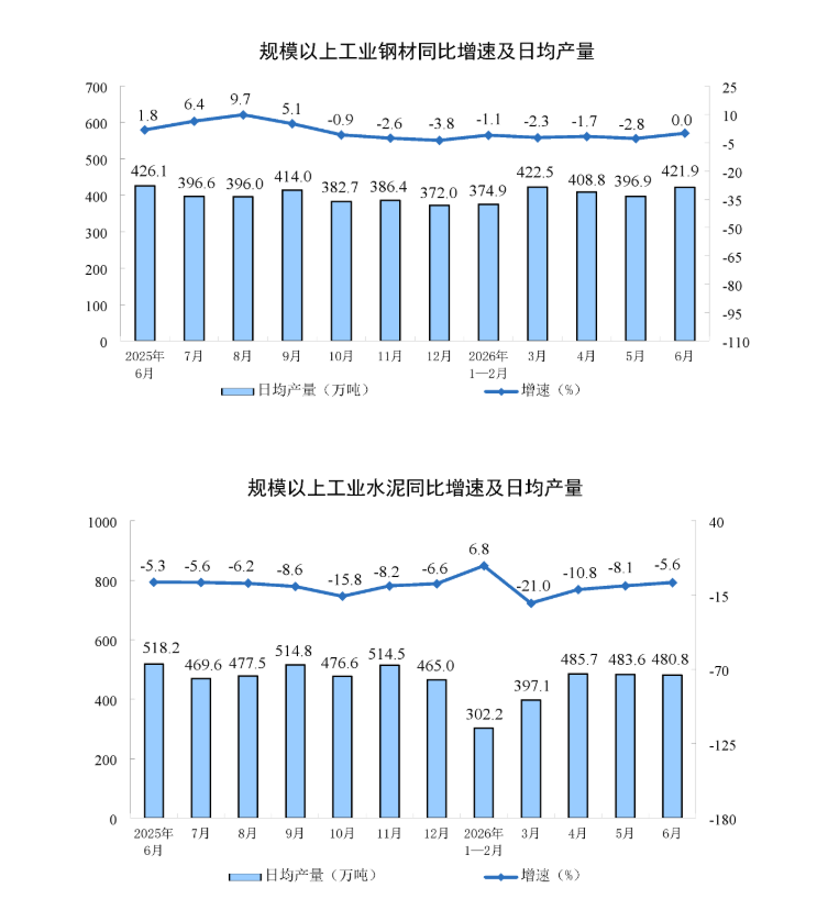 中国6月规模以上工业增加值同比加速至5.3%,计算机、通信和其他电子设备制造业增长15.7% - 图片4
