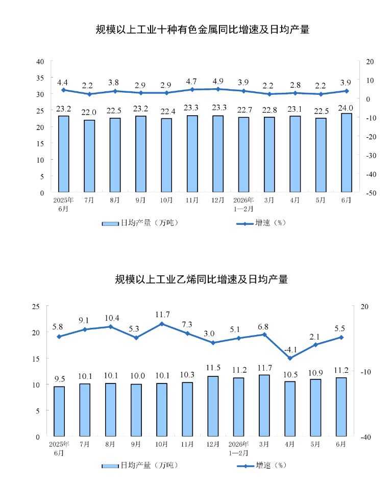 国家统计局:6月份规模以上工业增加值同比实际增长5.3% - 图片4