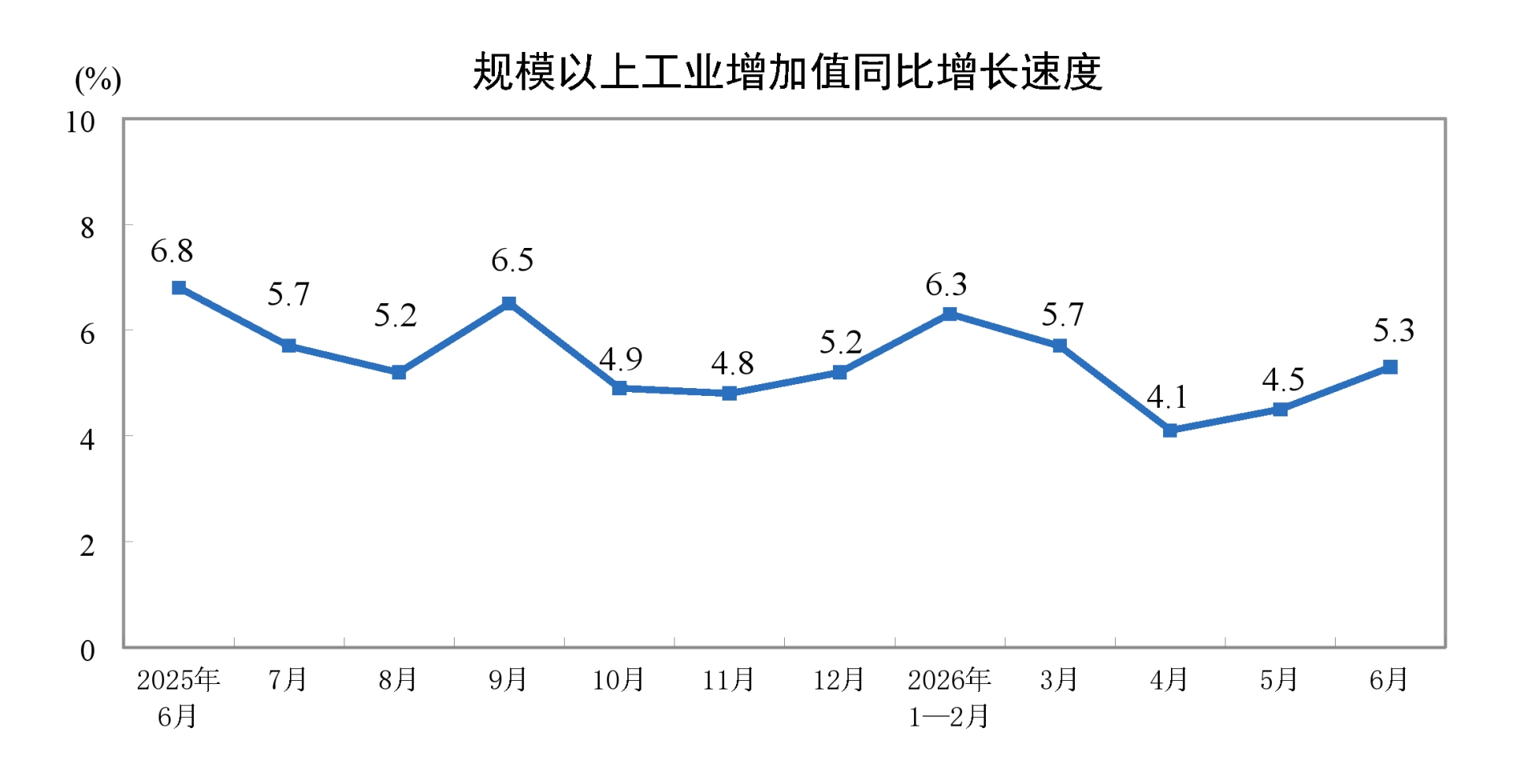 国家统计局:6月份规模以上工业增加值同比实际增长5.3% - 图片1