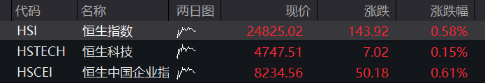 创业板低开超2%,半导体、算力硬件持续调整,恒科指小幅高开0.15%,科网股多数上涨 - 图片2