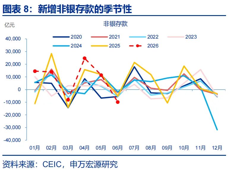 6月信贷数据:票据持续高增,居民贷款和企业中长贷仍偏弱 - 图片8