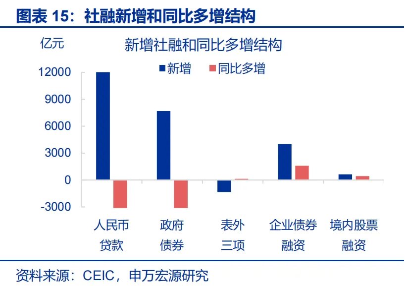 6月信贷数据:票据持续高增,居民贷款和企业中长贷仍偏弱 - 图片15