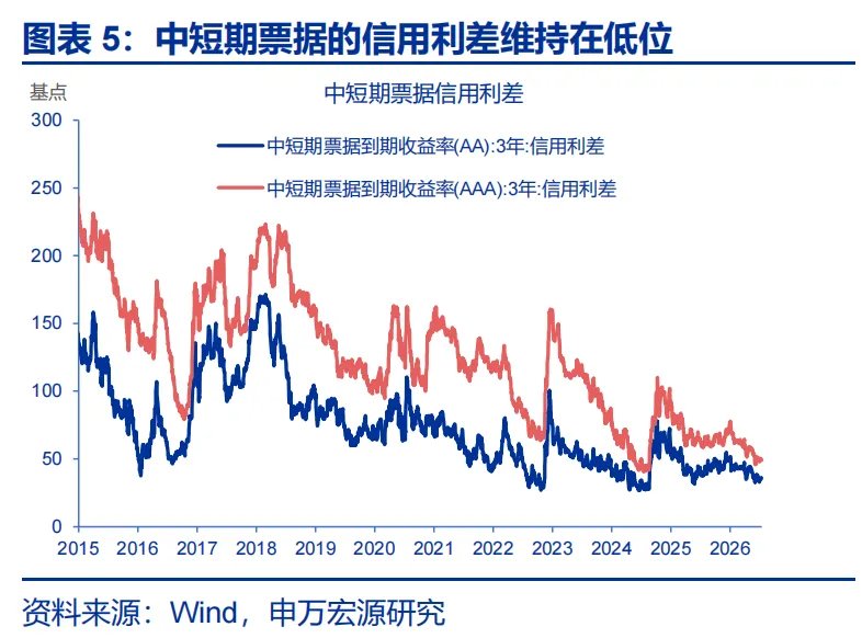 6月信贷数据:票据持续高增,居民贷款和企业中长贷仍偏弱 - 图片5