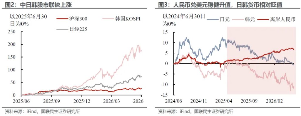 日韩股汇为何“分叉”? - 图片2