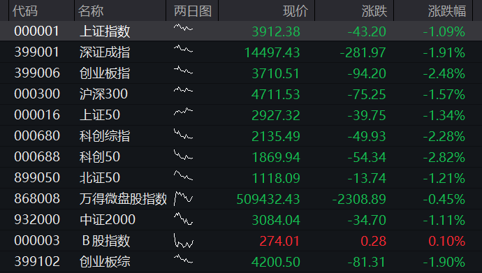 创业板低开超2%,半导体、算力硬件持续调整,恒科指小幅高开0.15%,科网股多数上涨 - 图片1