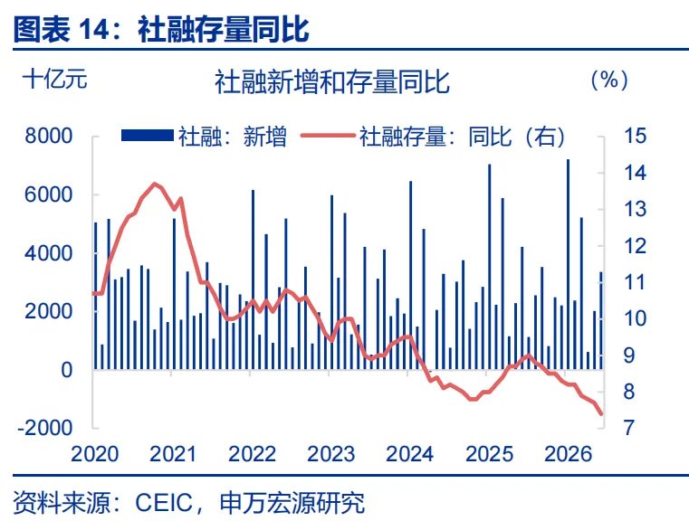 6月信贷数据:票据持续高增,居民贷款和企业中长贷仍偏弱 - 图片14