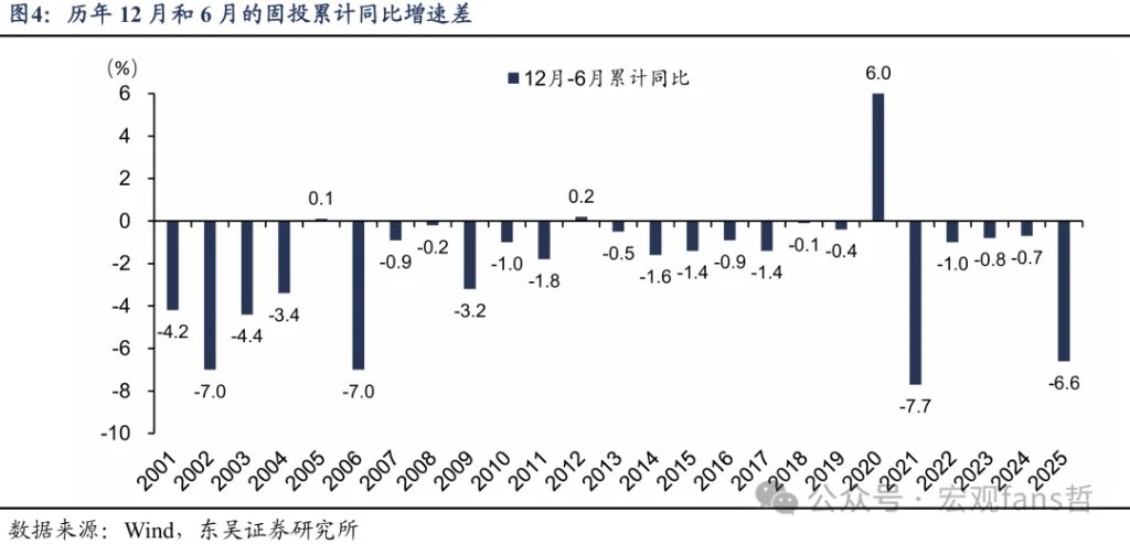 东吴证券解析Q2 GDP:4.3%之后的“止跌回稳” - 图片5