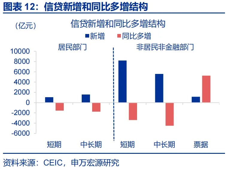 6月信贷数据:票据持续高增,居民贷款和企业中长贷仍偏弱 - 图片12