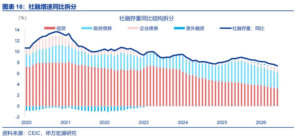 6月信贷数据:票据持续高增,居民贷款和企业中长贷仍偏弱 - 图片16