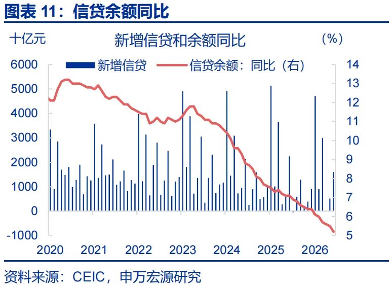6月信贷数据:票据持续高增,居民贷款和企业中长贷仍偏弱 - 图片11