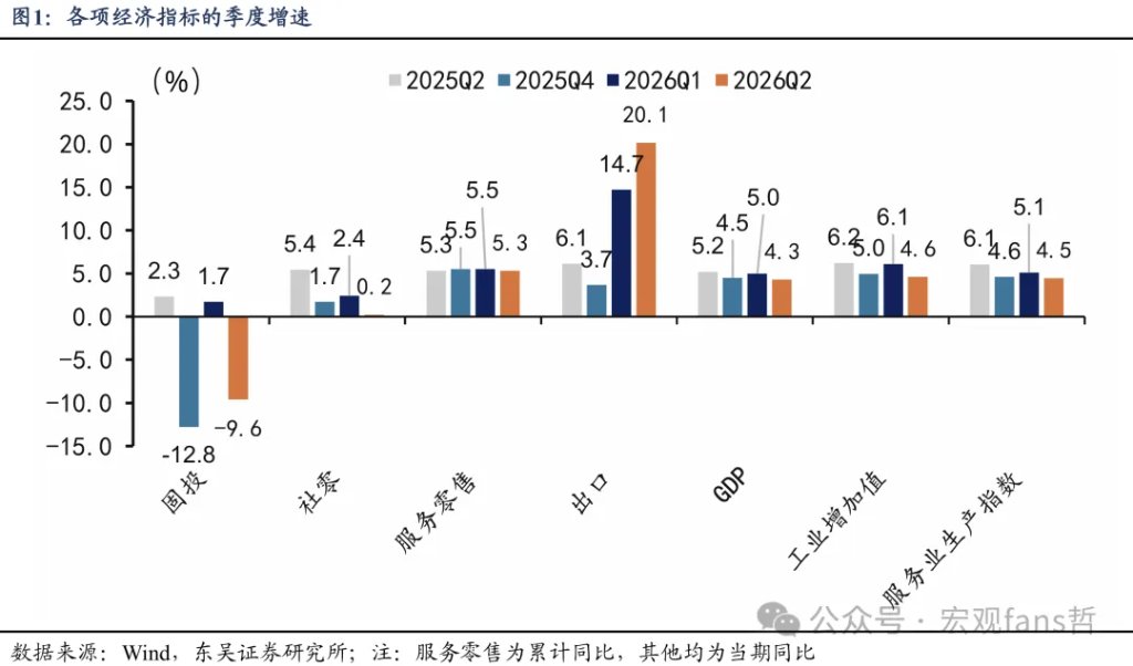 东吴证券解析Q2 GDP:4.3%之后的“止跌回稳” - 图片2