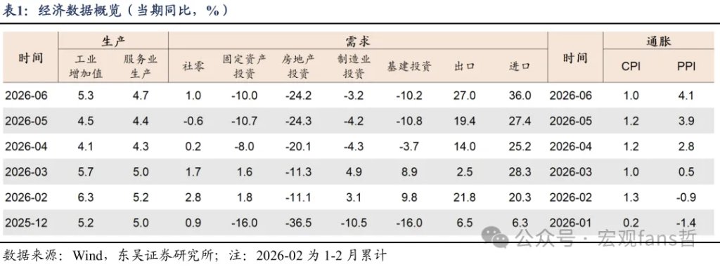 东吴证券解析Q2 GDP:4.3%之后的“止跌回稳” - 图片1