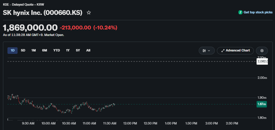 亚洲科技股延续隔夜美股芯片股跌势!SK海力士跌超10%、三星电子跌逾8% - 图片1