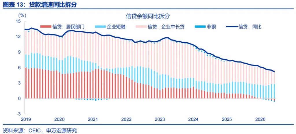 6月信贷数据:票据持续高增,居民贷款和企业中长贷仍偏弱 - 图片13