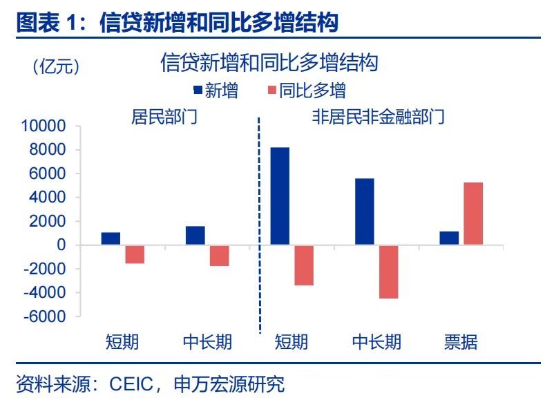 6月信贷数据:票据持续高增,居民贷款和企业中长贷仍偏弱 - 图片1