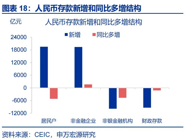 6月信贷数据:票据持续高增,居民贷款和企业中长贷仍偏弱 - 图片18