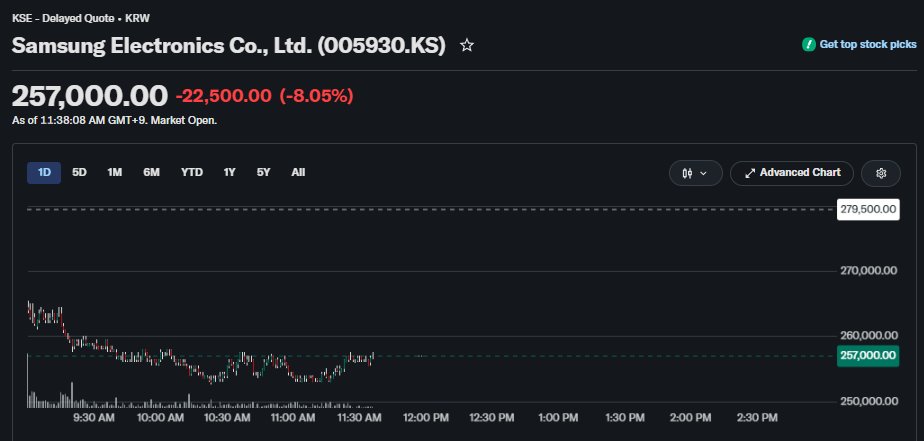 亚洲科技股延续隔夜美股芯片股跌势!SK海力士跌超10%、三星电子跌逾8% - 图片2