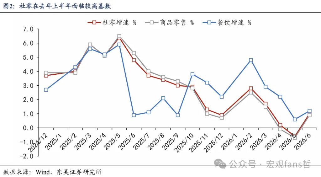 东吴证券解析Q2 GDP:4.3%之后的“止跌回稳” - 图片3
