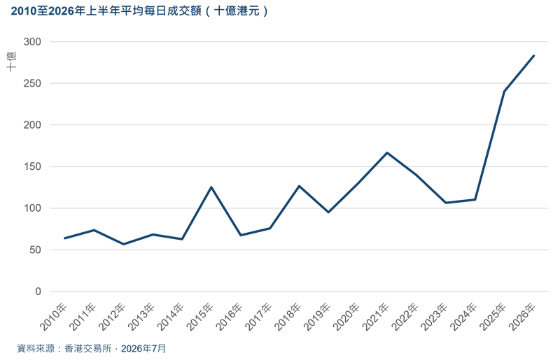 港交所：上半年香港市场日均成交额达2830亿港元 IPO集资额同比升92.1% - 图片1