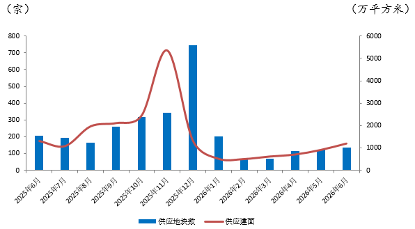 克而瑞:6月重点50城土地供应规模环比增长超三成 平均溢价率攀升至23.06% - 图片1