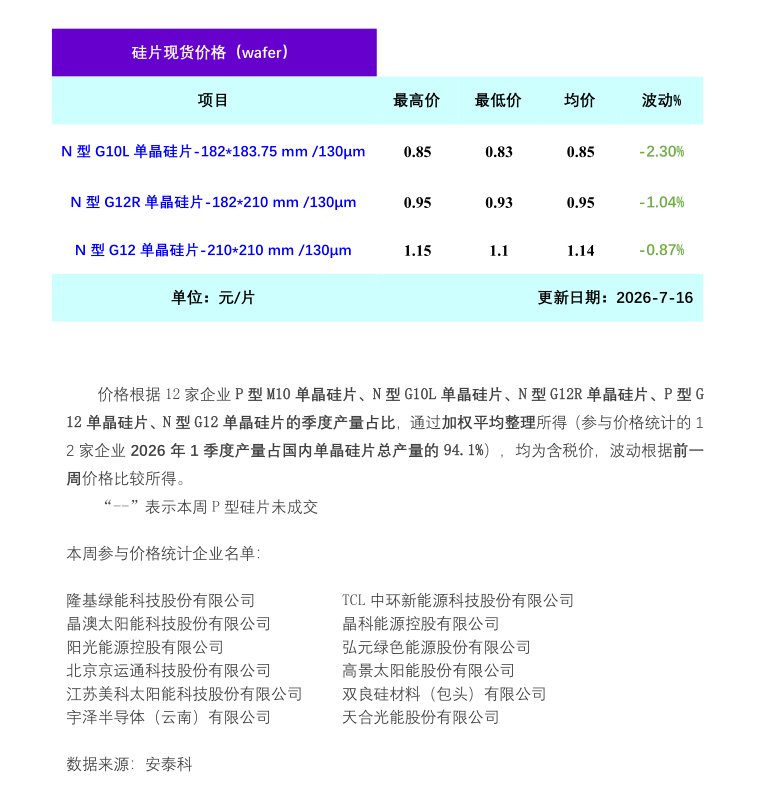硅业分会:市场成交清淡 本周单晶硅片价格延续下行态势 - 图片1