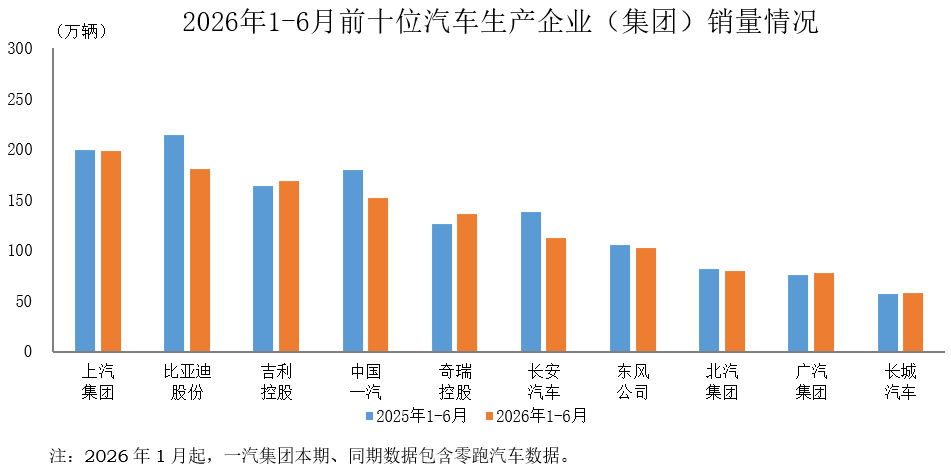 中汽协:1-6月汽车销量排名前十位的企业共销售1264.9万辆 占汽车销售总量的84.2% - 图片1