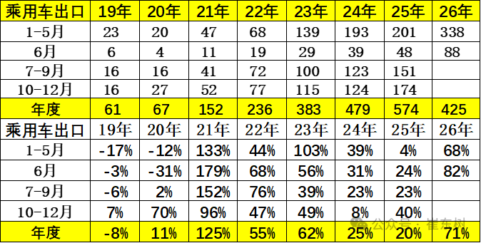 崔东树:6月末全国乘用车行业库存343万辆 较上月下降5万辆 较2025年6月增11万辆 - 图片6