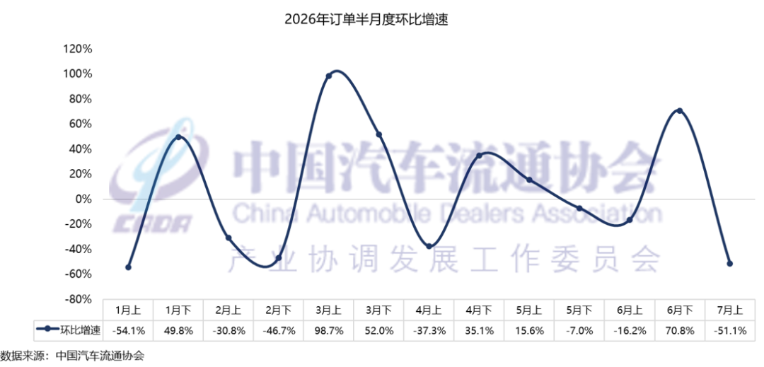 中国汽车流通协会:预计7月份全月乘用车终端销量达155万辆 - 图片4