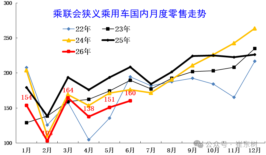 崔东树:6月末全国乘用车行业库存343万辆 较上月下降5万辆 较2025年6月增11万辆 - 图片1