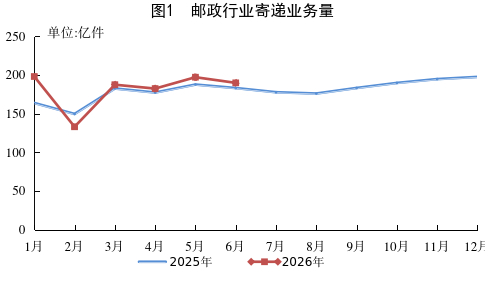 国家邮政局:上半年邮政行业业务收入累计完成9256.0亿元 同比增长6.0% - 图片1