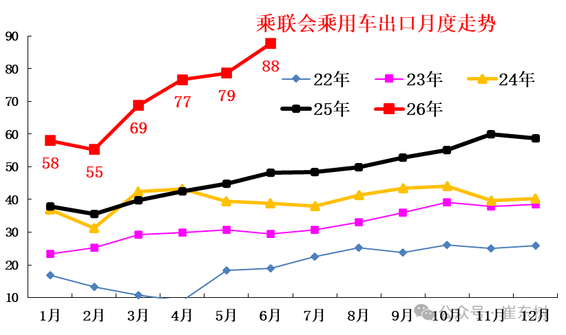 崔东树:6月末全国乘用车行业库存343万辆 较上月下降5万辆 较2025年6月增11万辆 - 图片5