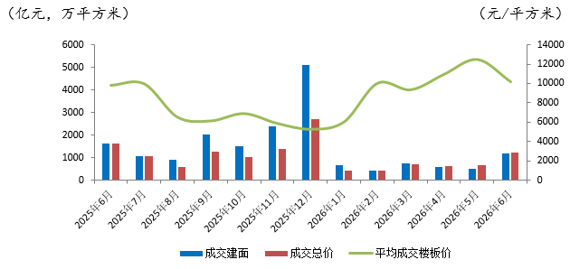 克而瑞:6月重点50城土地供应规模环比增长超三成 平均溢价率攀升至23.06% - 图片2