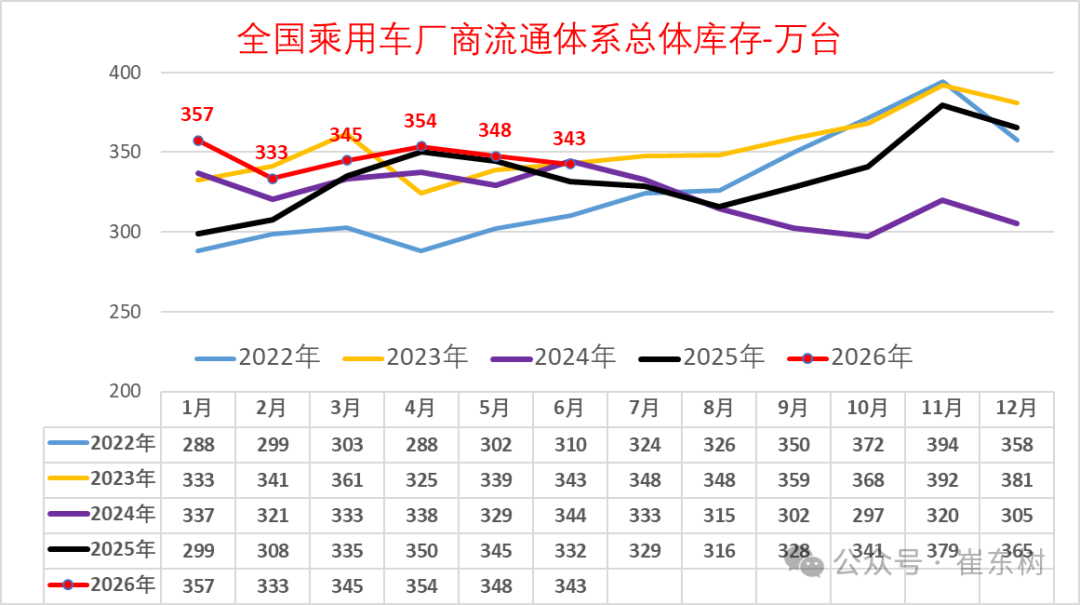 崔东树:6月末全国乘用车行业库存343万辆 较上月下降5万辆 较2025年6月增11万辆 - 图片7