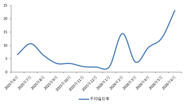 克而瑞:6月重点50城土地供应规模环比增长超三成 平均溢价率攀升至23.06% - 图片4