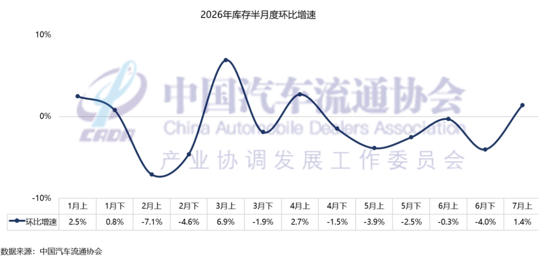中国汽车流通协会：预计7月份全月乘用车终端销量达155万辆 - 图片8
