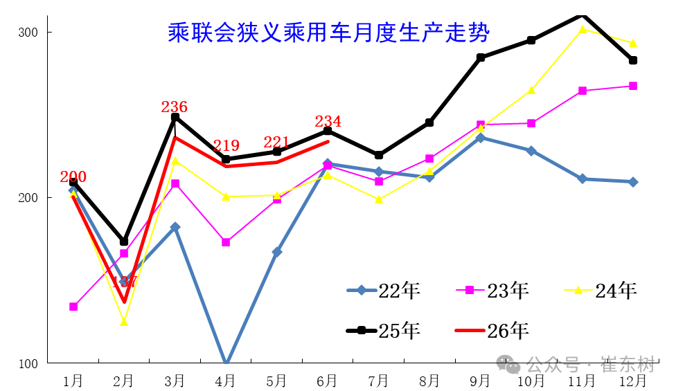 崔东树:6月末全国乘用车行业库存343万辆 较上月下降5万辆 较2025年6月增11万辆 - 图片3