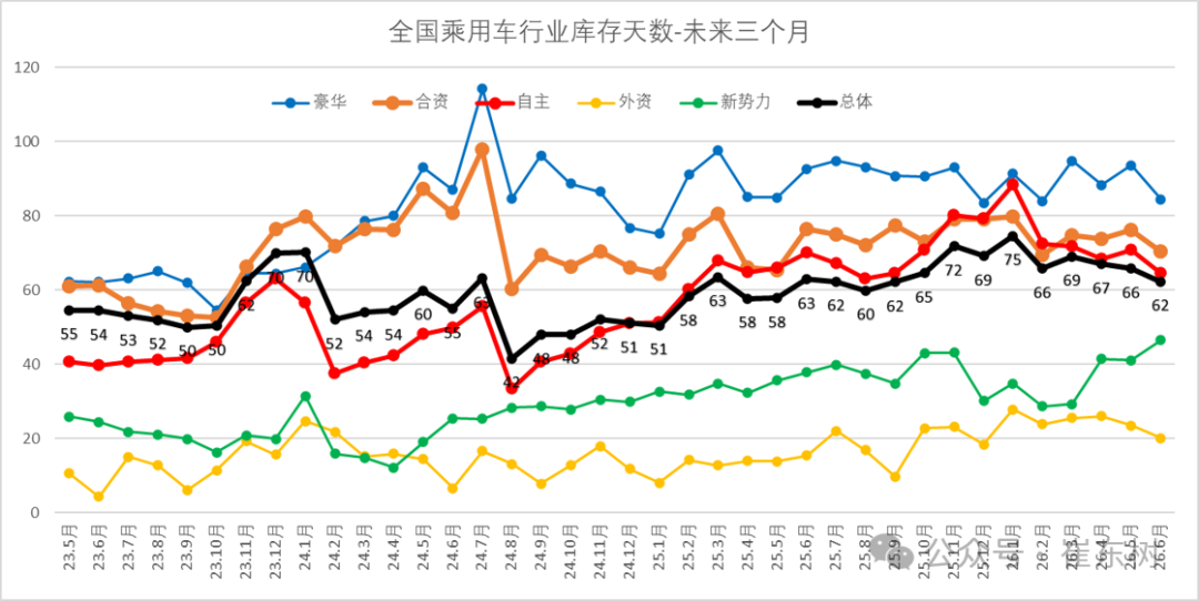 崔东树:6月末全国乘用车行业库存343万辆 较上月下降5万辆 较2025年6月增11万辆 - 图片12