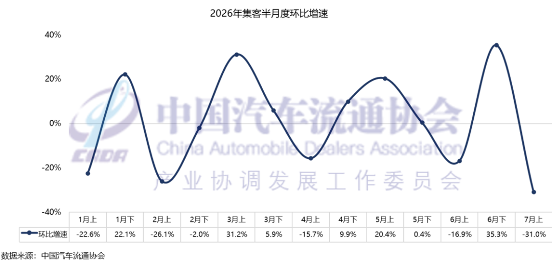 中国汽车流通协会:预计7月份全月乘用车终端销量达155万辆 - 图片2