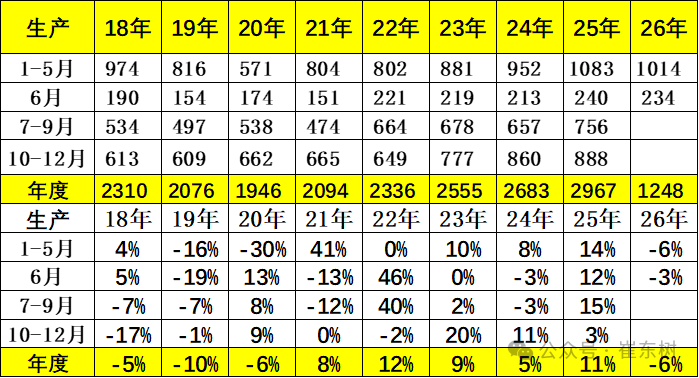 崔东树:6月末全国乘用车行业库存343万辆 较上月下降5万辆 较2025年6月增11万辆 - 图片4
