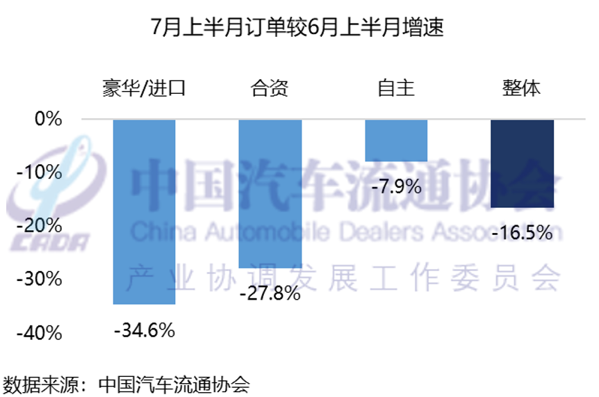 中国汽车流通协会:预计7月份全月乘用车终端销量达155万辆 - 图片3