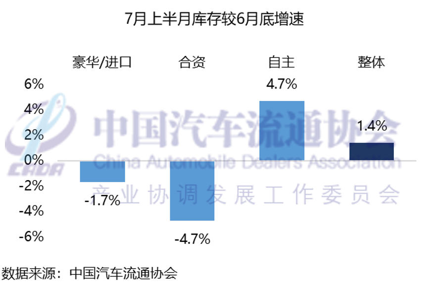 中国汽车流通协会:预计7月份全月乘用车终端销量达155万辆 - 图片7