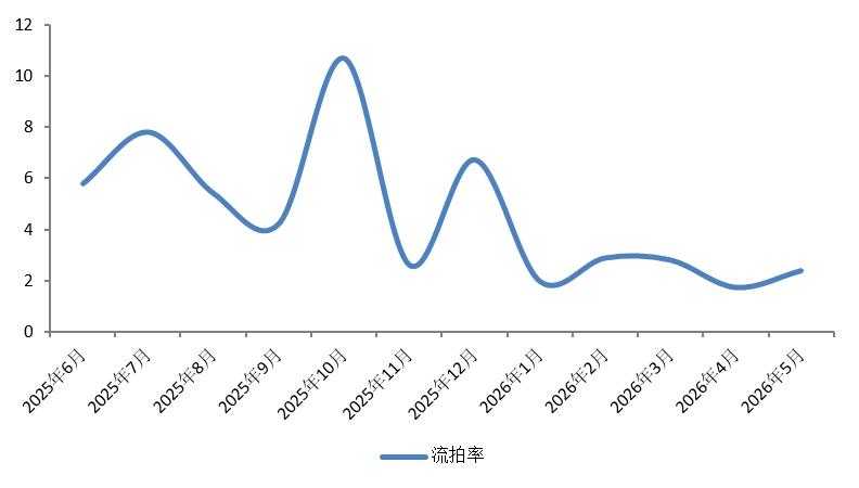 克而瑞：6月重点50城土地供应规模环比增长超三成 平均溢价率攀升至23.06% - 图片5