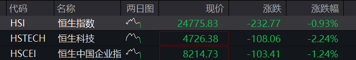 创业板、科创50均跌4%,芯片半导体再调整,恒科指跌2%,AI大模型双雄杀跌、智谱跌超10% - 图片2