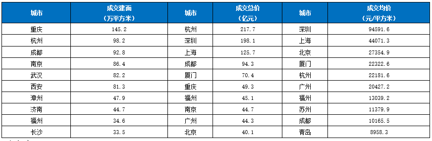 克而瑞:6月重点50城土地供应规模环比增长超三成 平均溢价率攀升至23.06% - 图片3