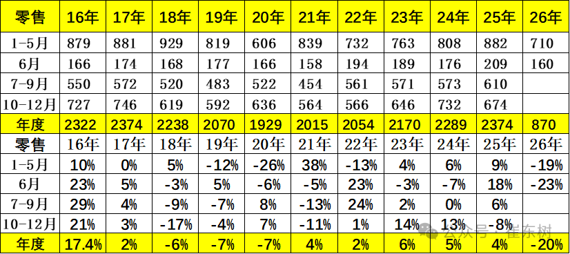 崔东树:6月末全国乘用车行业库存343万辆 较上月下降5万辆 较2025年6月增11万辆 - 图片2