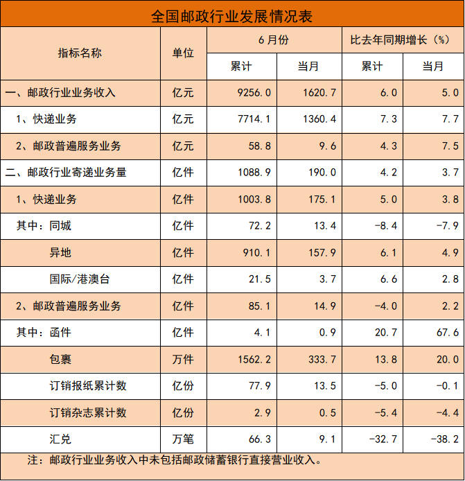 国家邮政局:上半年邮政行业业务收入累计完成9256.0亿元 同比增长6.0% - 图片5