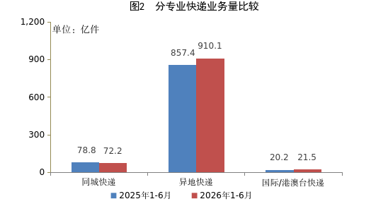 国家邮政局:上半年邮政行业业务收入累计完成9256.0亿元 同比增长6.0% - 图片2