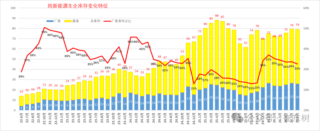 崔东树:6月末全国乘用车行业库存343万辆 较上月下降5万辆 较2025年6月增11万辆 - 图片13