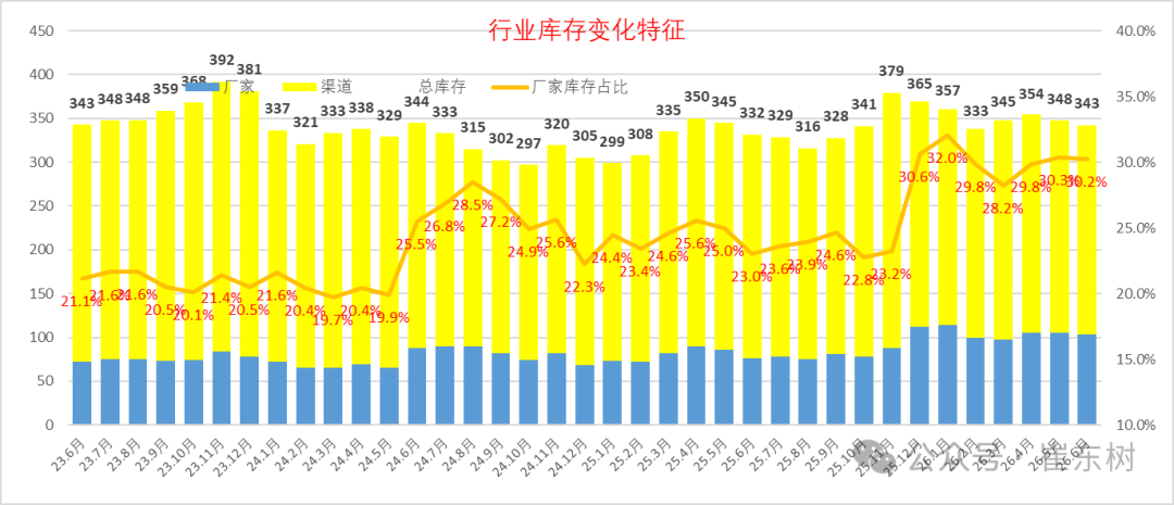 崔东树:6月末全国乘用车行业库存343万辆 较上月下降5万辆 较2025年6月增11万辆 - 图片8